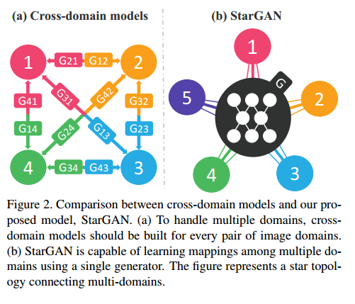 CycleGAN和StarGAN模型对比