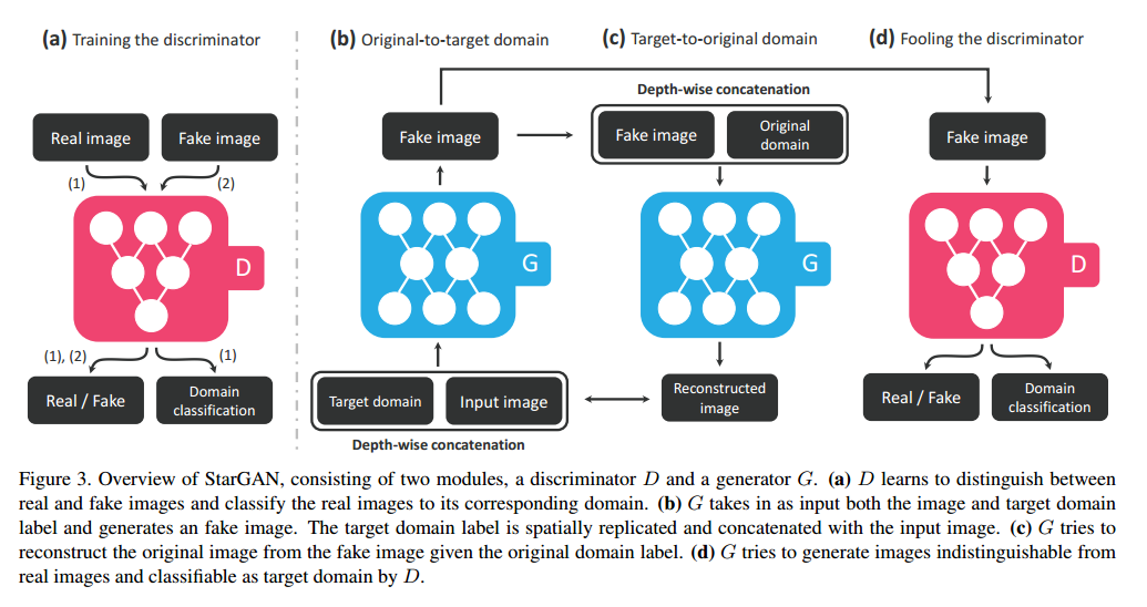 starGAN in mutli domain