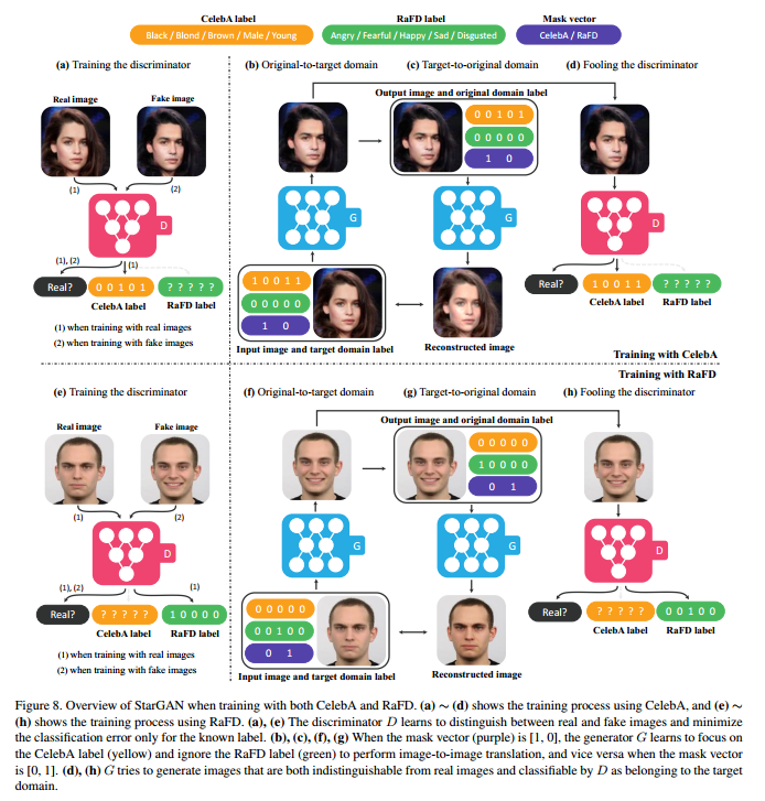 starGAN in multi datasets