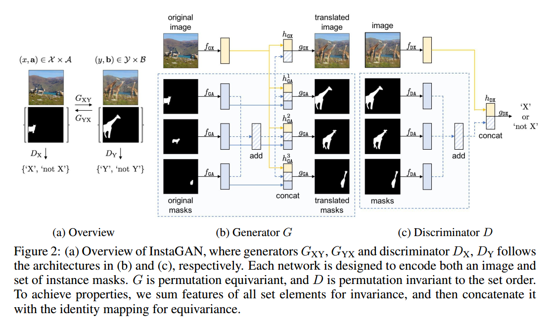 InstaGAN architecture