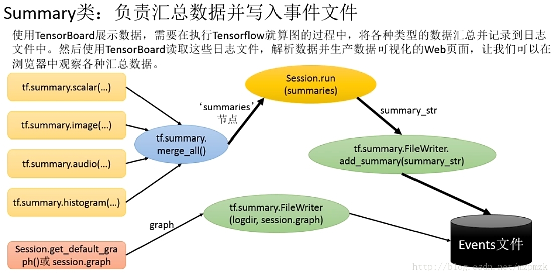 tensorboard使用流程图